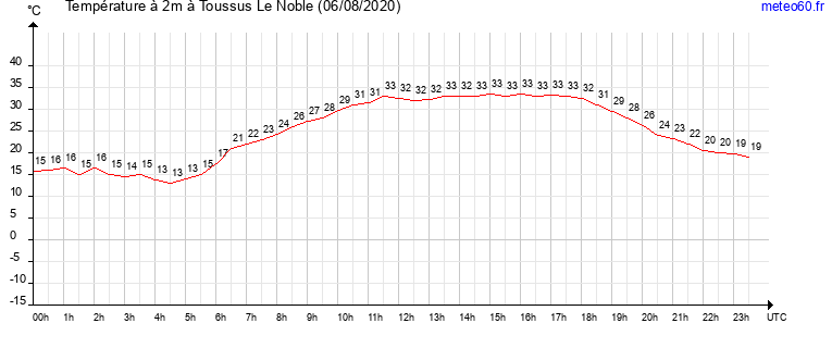 evolution des temperatures