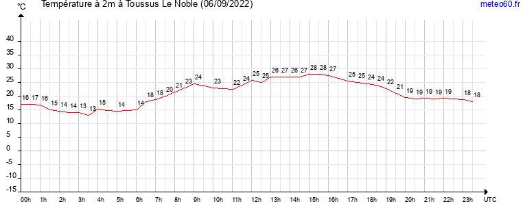 evolution des temperatures