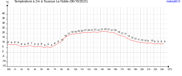 evolution des temperatures