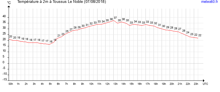 evolution des temperatures