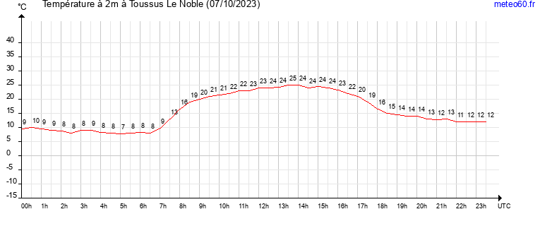 evolution des temperatures