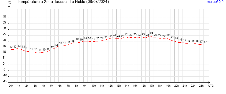 evolution des temperatures