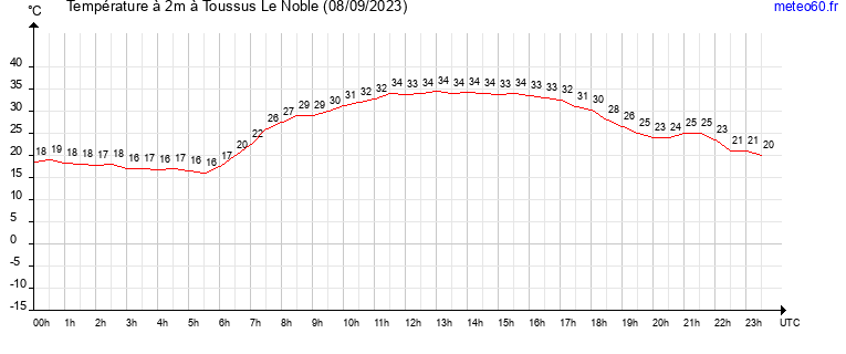 evolution des temperatures