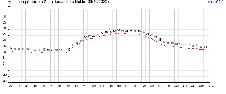 evolution des temperatures