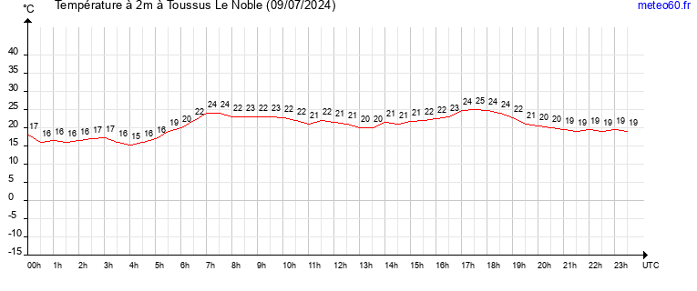 evolution des temperatures