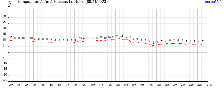 evolution des temperatures