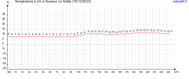 evolution des temperatures