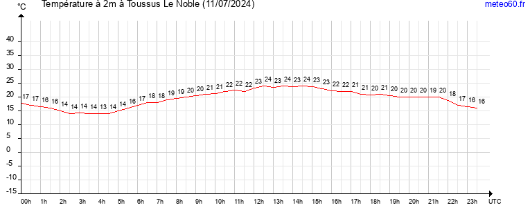 evolution des temperatures