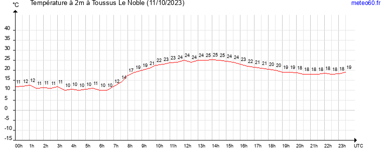 evolution des temperatures