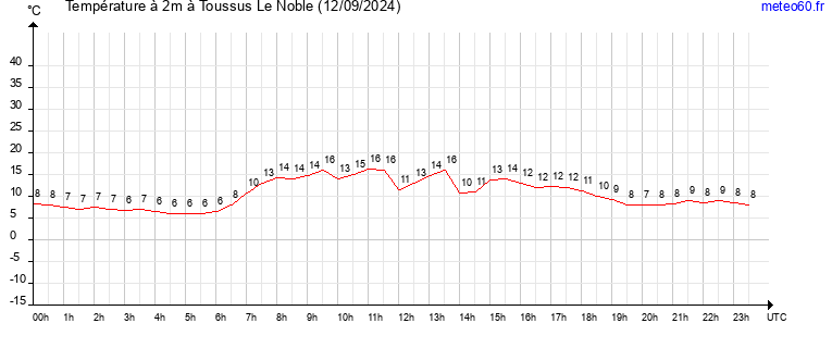 evolution des temperatures