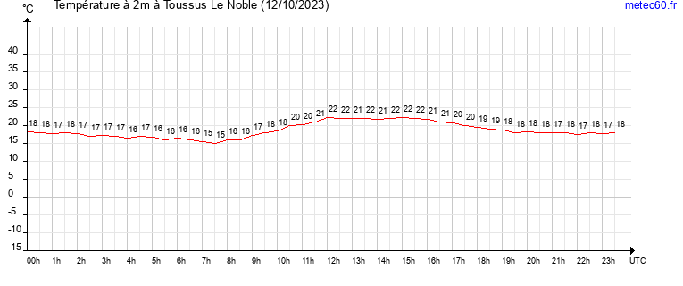 evolution des temperatures