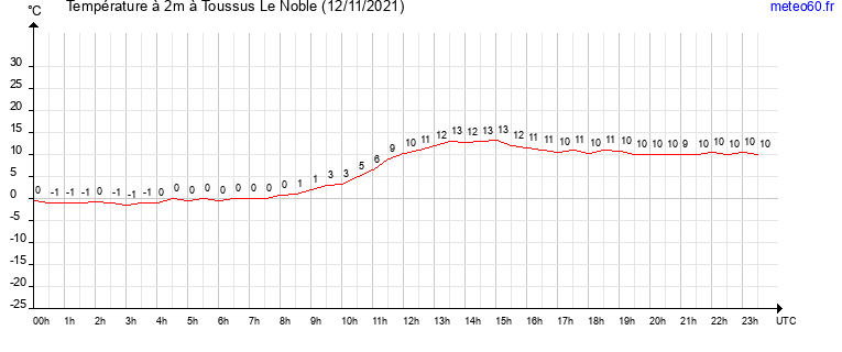 evolution des temperatures