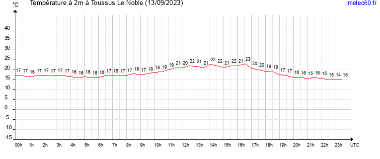 evolution des temperatures