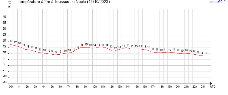 evolution des temperatures