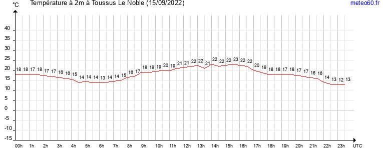 evolution des temperatures