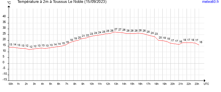 evolution des temperatures