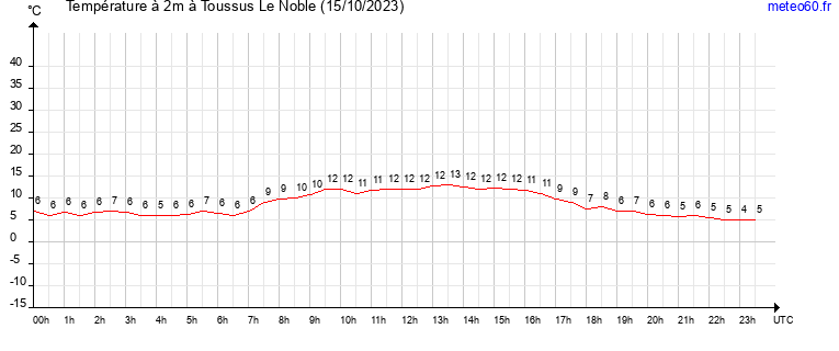 evolution des temperatures