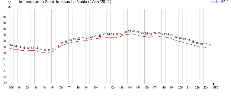 evolution des temperatures