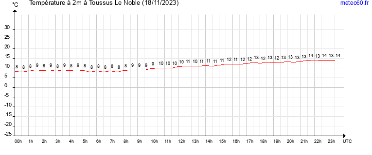 evolution des temperatures