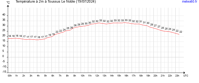 evolution des temperatures