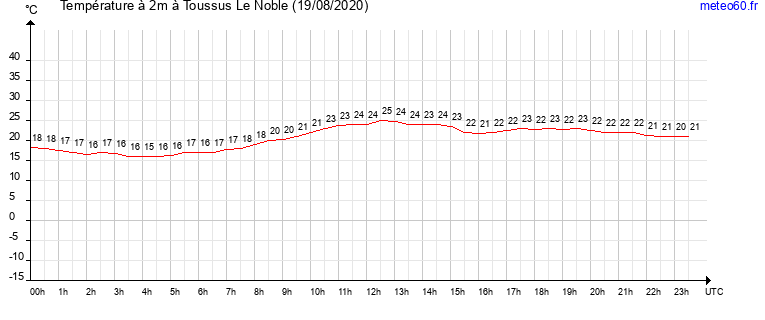 evolution des temperatures