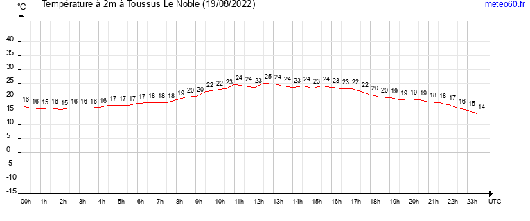 evolution des temperatures