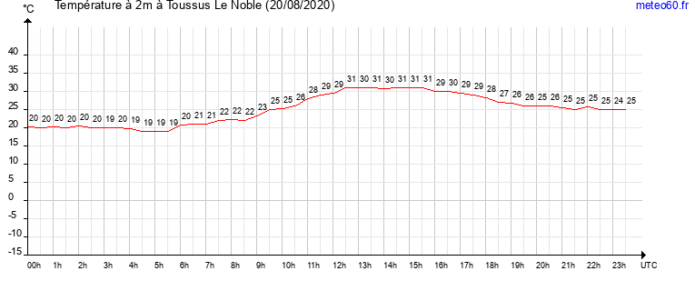 evolution des temperatures