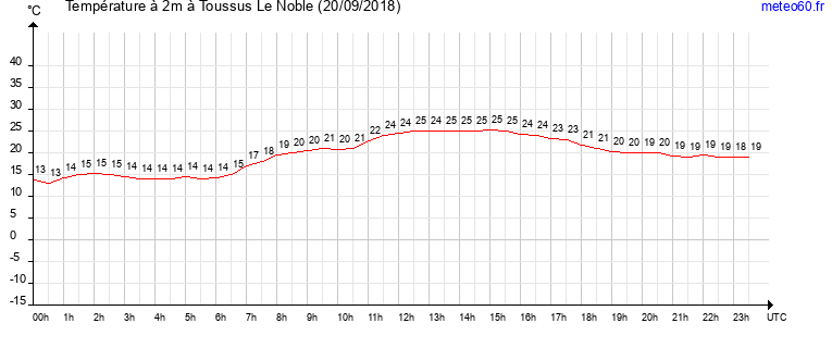 evolution des temperatures