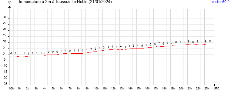 evolution des temperatures