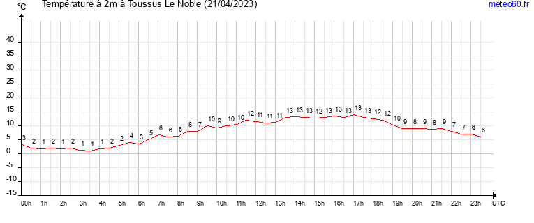 evolution des temperatures