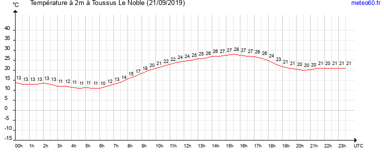 evolution des temperatures