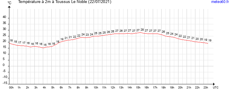 evolution des temperatures