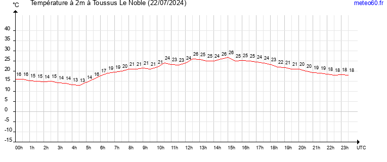 evolution des temperatures