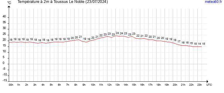 evolution des temperatures