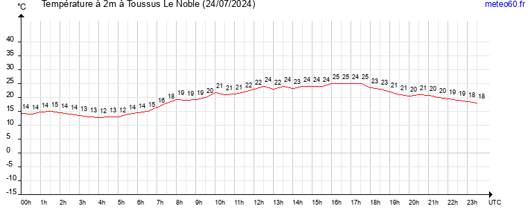 evolution des temperatures