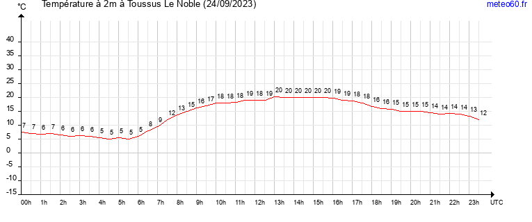 evolution des temperatures