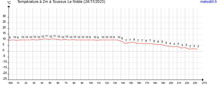 evolution des temperatures