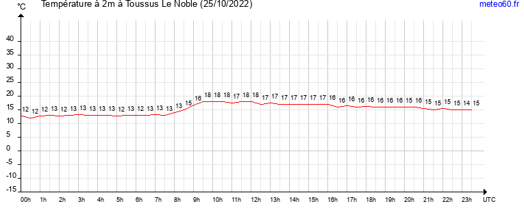 evolution des temperatures