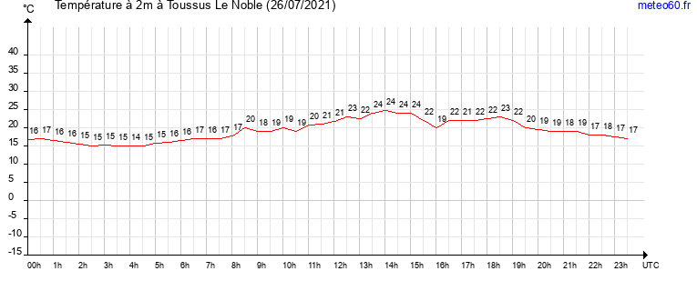 evolution des temperatures