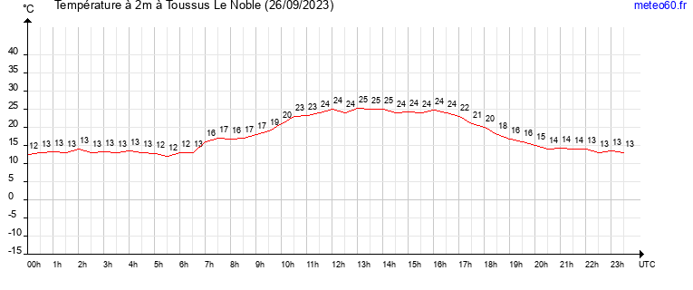 evolution des temperatures