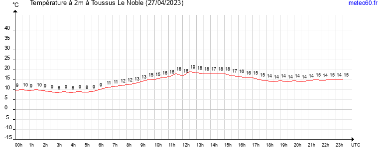 evolution des temperatures