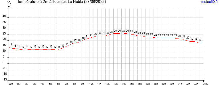 evolution des temperatures