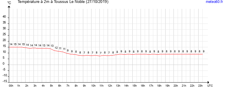 evolution des temperatures