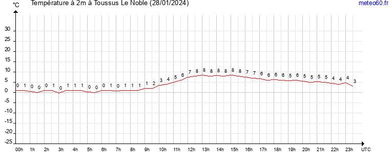 evolution des temperatures