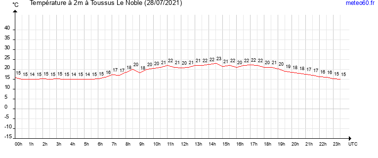 evolution des temperatures