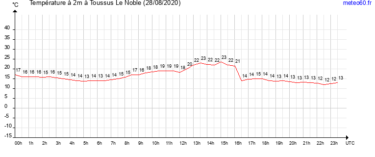 evolution des temperatures