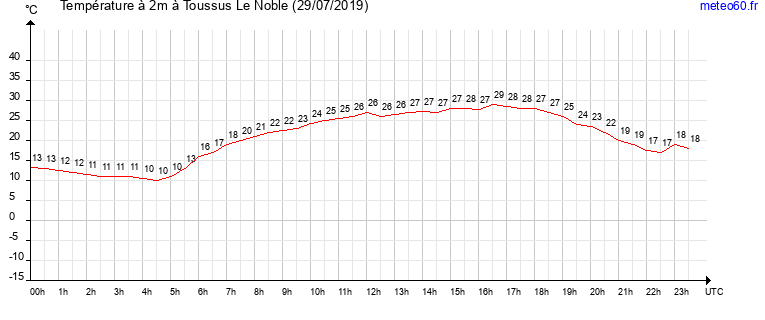 evolution des temperatures