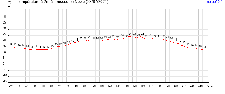 evolution des temperatures