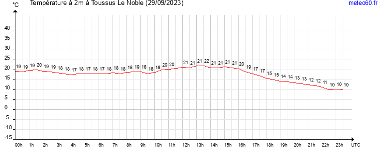 evolution des temperatures