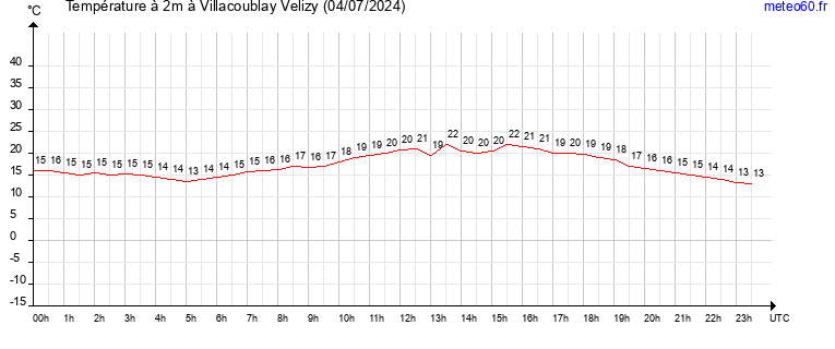 evolution des temperatures